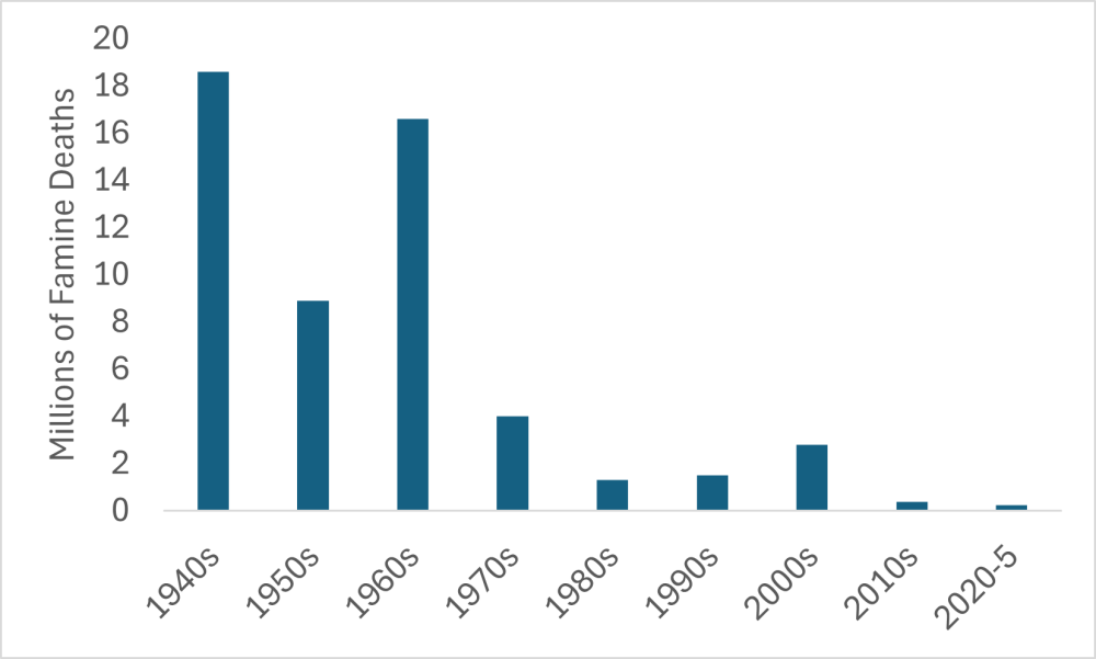 Famine deaths in millions