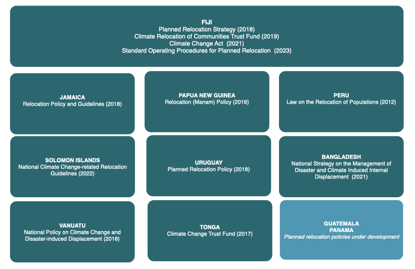 Chart of first movers countries with public policy on planned relocation