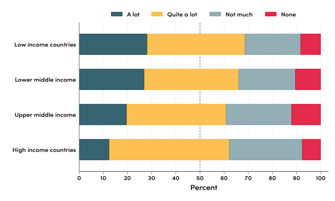 Don't Give up on Aid, Confidence in charitable and humanitarian organizations is higher in poorer countries Confidence in charitable and humanitarian organizations is higher in poorer countries