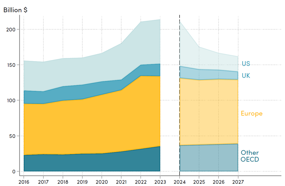 Don’t Give Up On Aid Just Yet, Trends and projections in aggregate foreign aid, 2016 - 2027 Graph showing trends and projections in aggregate foreign aid, 2016 - 2027