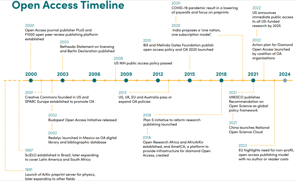 The Urgent Need to Reform Research Publishing, Timeline of key Open Access moments