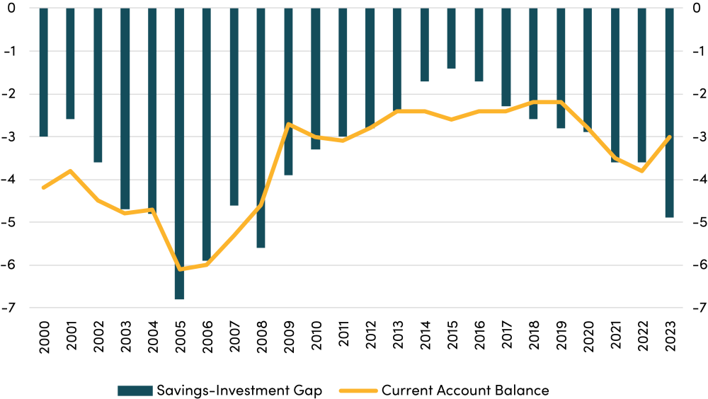 US Trade Deficit, The persistent savings-investment gap in the US (% of GDP) Graph showing the persistent savings-investment gap in the US (% of GDP)