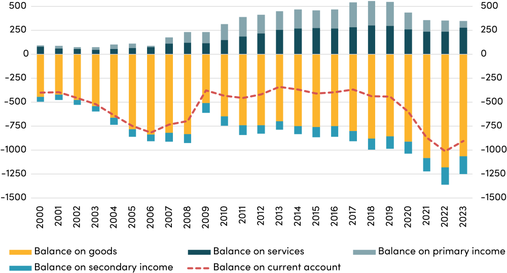 US Trade Deficit, The trade balance of goods dominates the US current account balance (US $ billion) Graph showing the trade balance of goods dominates the US current account balance (US $ billion)