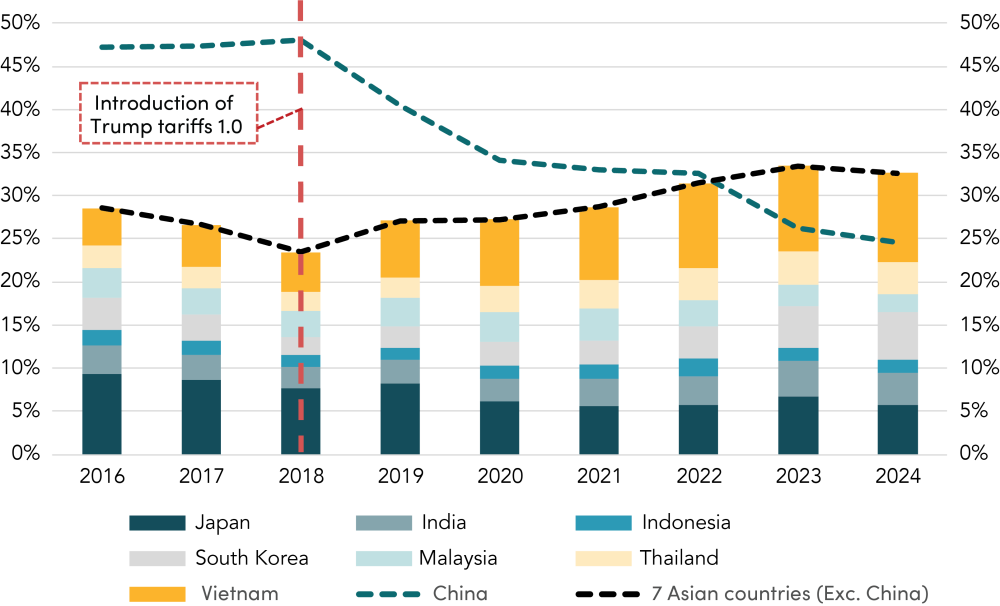 US Trade Deficit, The increasing importance of Asia (excluding China) as US trading partner (bilateral US trade deficits in goods as percentage of total US trade deficit) Graph showing the increasing importance of Asia (excluding China) as US trading partner (bilateral US trade deficits in goods as percentage of total US trade deficit)