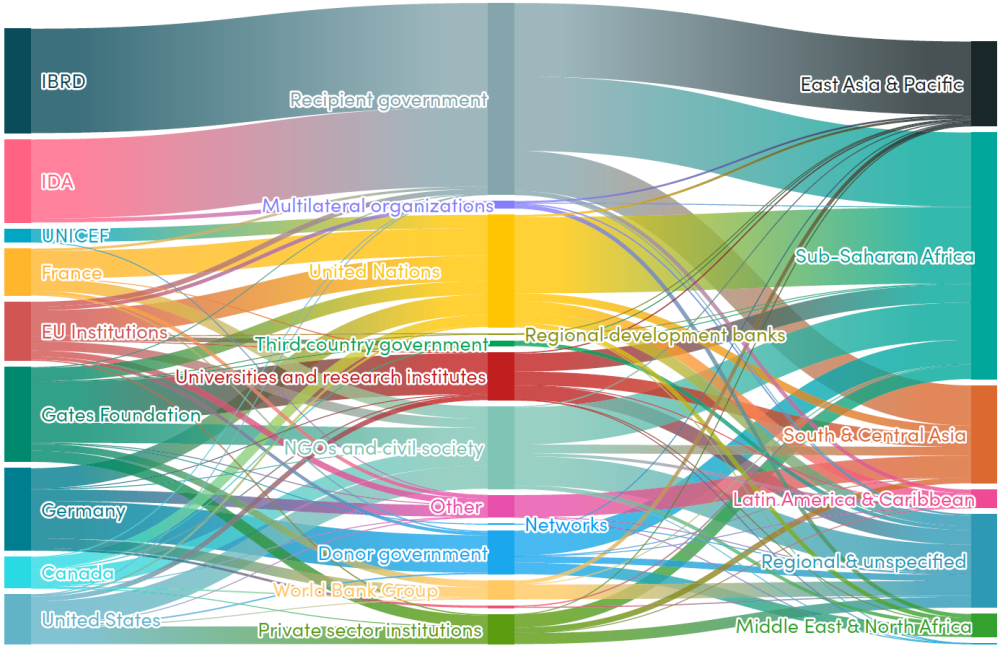 Rethinking Nutrition Financing, Fragmentation across financing flows for basic nutrition Graph showing fragmentation across financing flows for basic nutrition