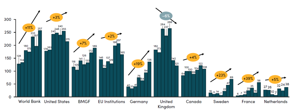 Rethinking Nutrition Financing, Disbursements to priority interventions by the top 10 nutrition donors, with average annual percent change Graph showing disbursements to priority interventions by the top 10 nutrition donors, with average annual percent change Disbursements to priority interventions by the top 10 nutrition donors, with average annual percent change