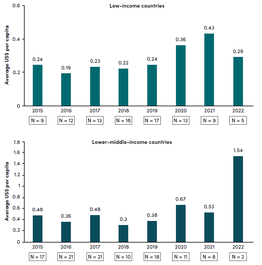 Rethinking Nutrition Financing, Domestic general government expenditure on nutritional deficiencies in low-income and lower-middle-income countries Graph showing domestic general government expenditure on nutritional deficiencies in low-income and lower-middle-income countries
