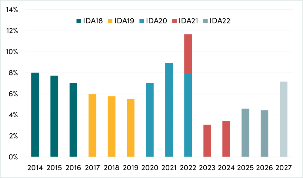 IDA contributions as a share of UK ODA