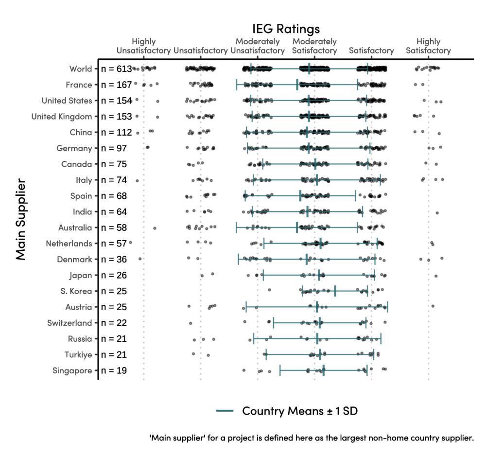 Graphic showing IEG ratings