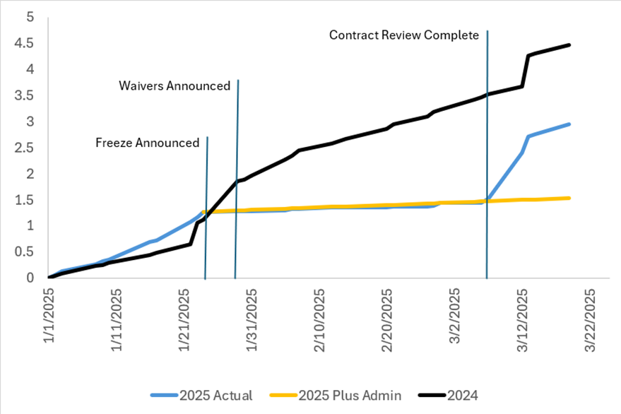 USAID Spending for 2024 and 2025 YTD, Cumulative in USD billions