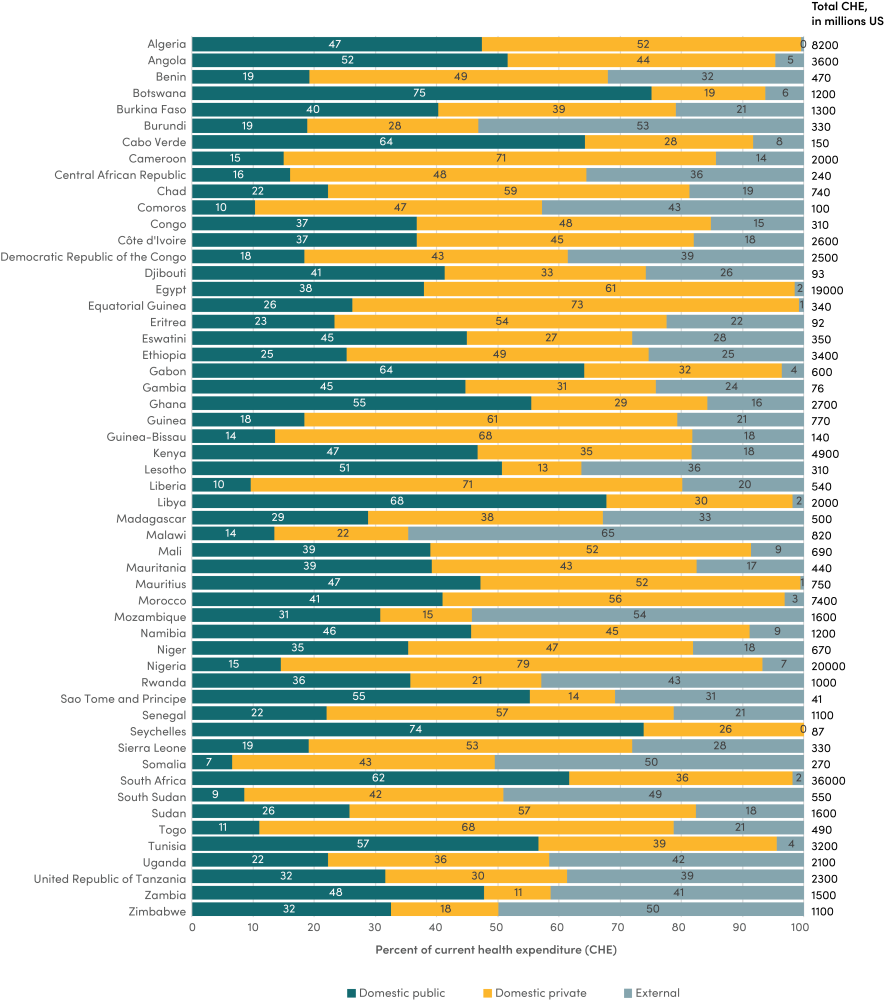 A New Era for Global Health, Current health expenditure by funding source in African Union member states, 2022 Bar graph showing current health expenditure by funding source in African Union member states, 2022