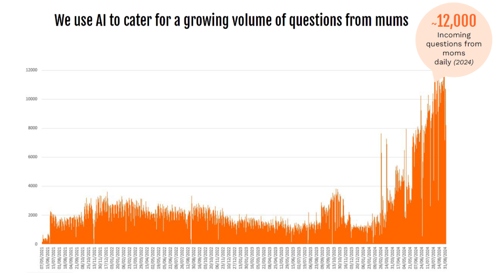 Graph showing the frequency of questions from mothers