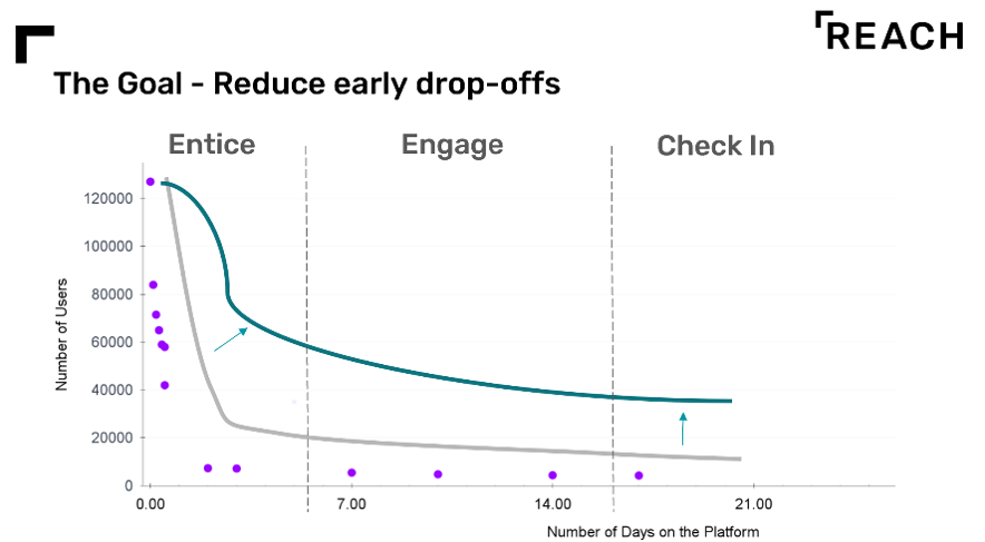 Line graph showing correlation between the number of users and number of days on the platform