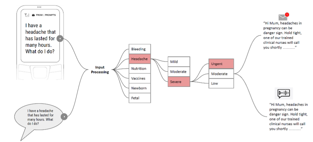 Illustration showing Jacaranda Health's approach to integrating generative AI