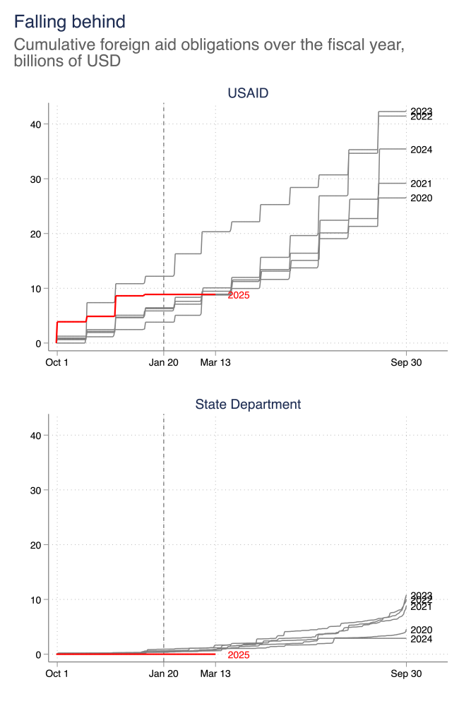 Chart showing cumulative foreign aid obligations over the fiscal year for USAID and State