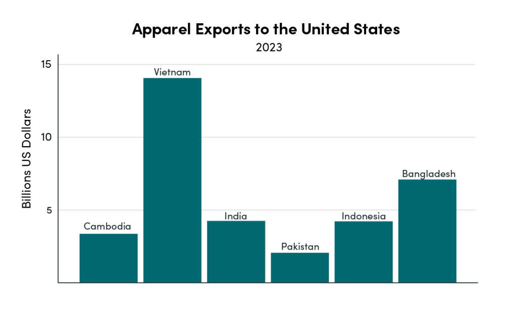 Bar graph illustrating apparel exports to the United States