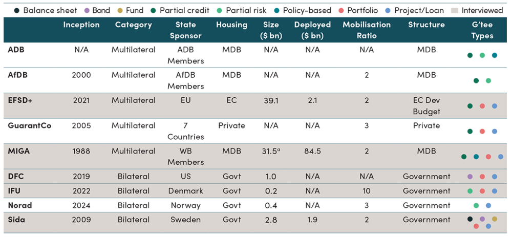 Overview of guarantee providers