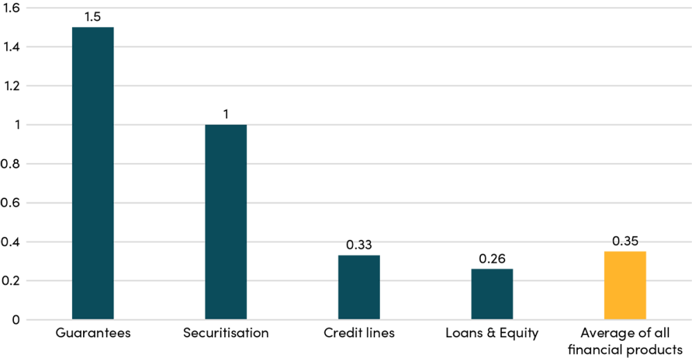 Mobilisation Rates of Financial Instruments (2016–2020 MDB Aggregate Data)