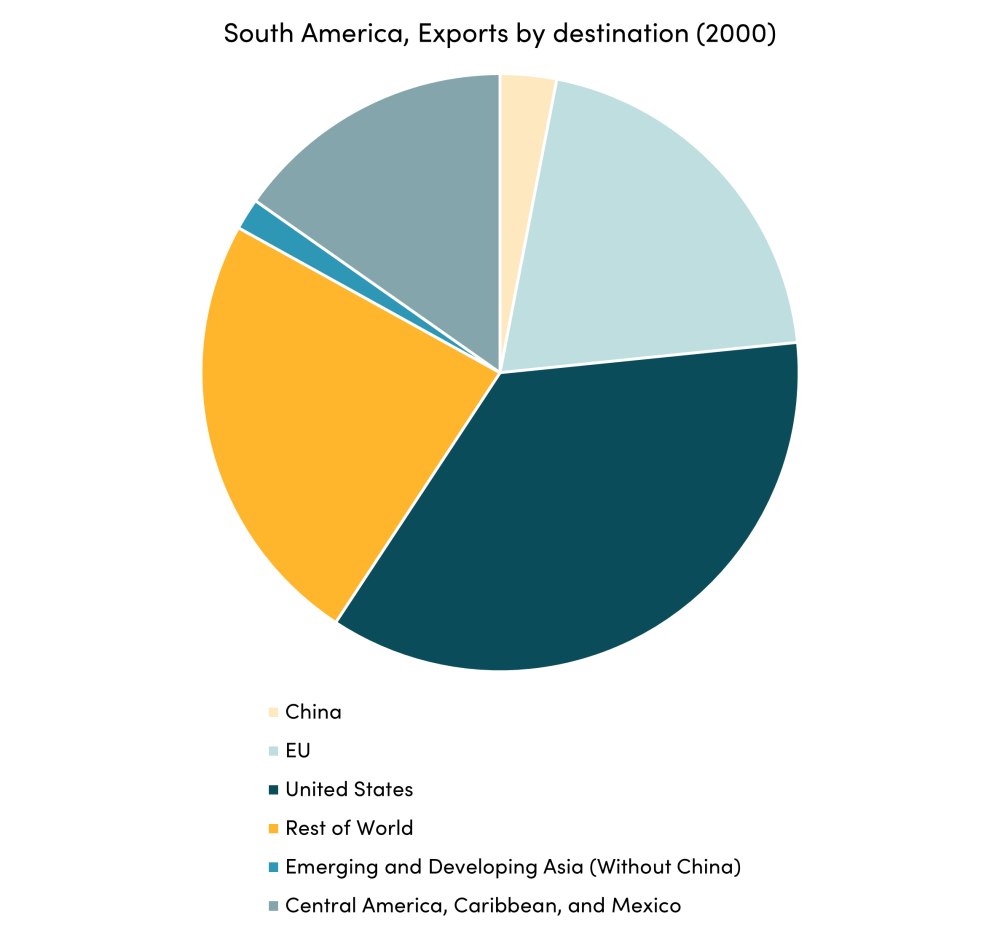South America, Exports by destination (2000)
