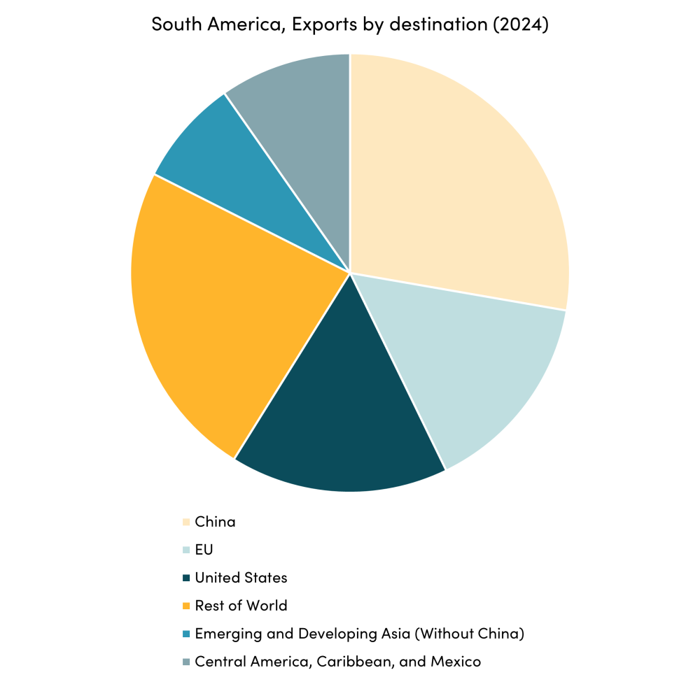 South America, Exports by destination (2024)