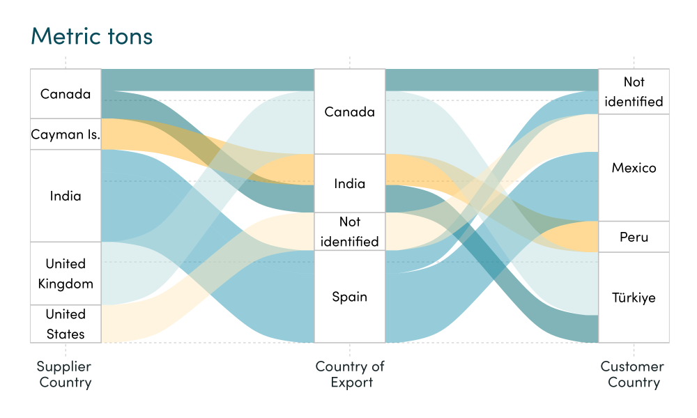 Global Lead Chromate Exports, HIC exports (only to reporting countries) HIC exports (only to reporting countries)