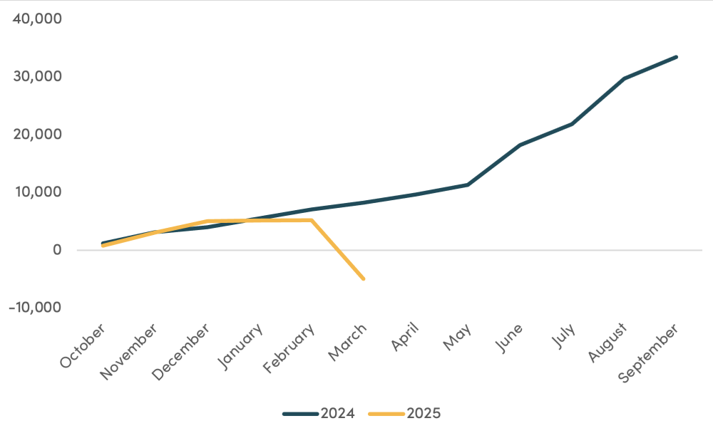 The USAID Fait Accompli, USAID cumulative obligations FY24 and FY25 ($m) (Treating canceled obligated but undistributed funding as “de-obligation”) USAID cumulative obligations FY24 and FY25 ($m) (Treating canceled obligated but undistributed funding as “de-obligation”)