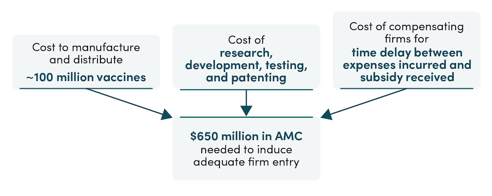 The Promise of an Advance Market Commitment to Tackle Methane from Livestock Cost inputs to sizing the AMC