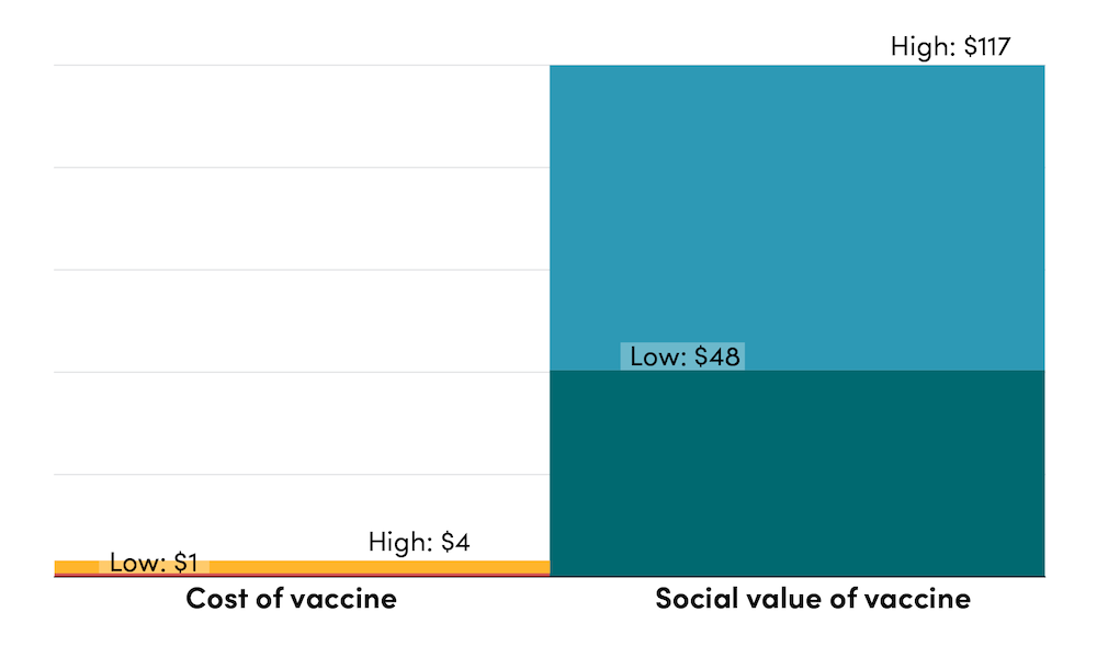 The Promise of an Advance Market Commitment to Tackle Methane from Livestock Social value of vaccine far exceeds the costs