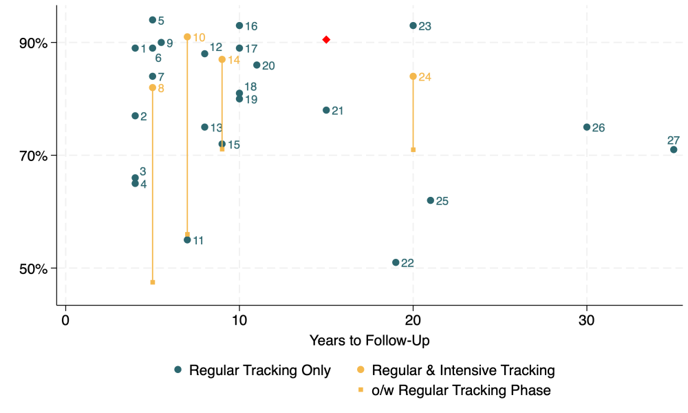  Tracking rates in long-run follow-ups of experiments in low- and middle-income studies