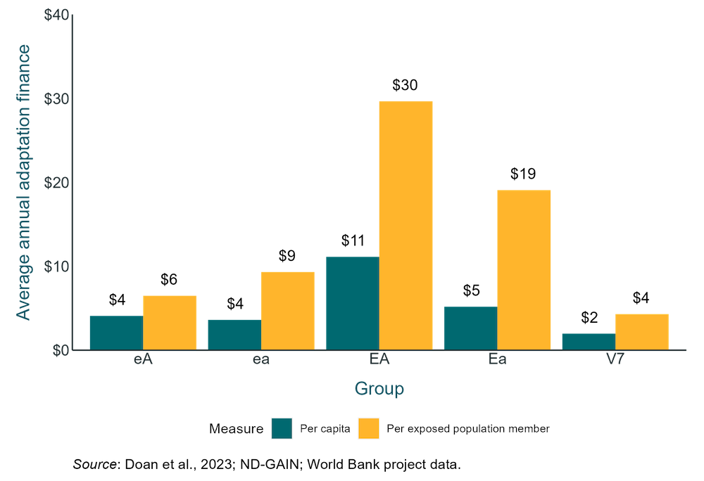 Chart showing World Bank adaptation finance tends to go to relatively less vulnerable countries