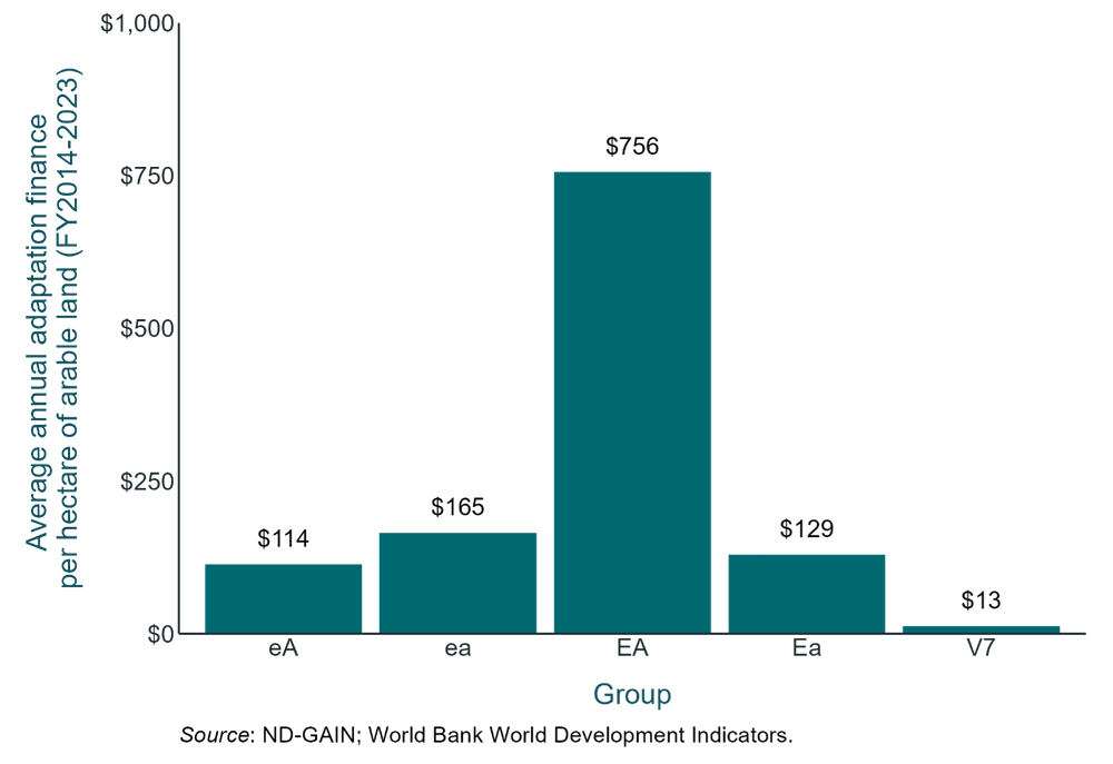 Chart showing that the EA group gets vastly more adaptation finance than others, and the V7 group gets the least