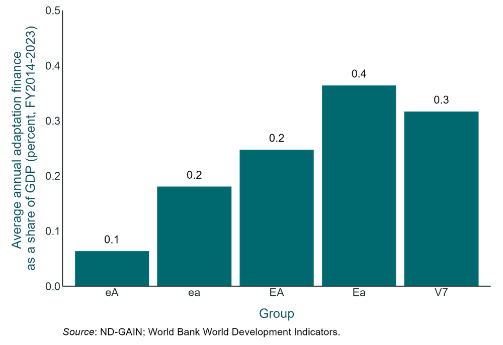 Chart showing adaptation finance as a percentage of GDP is slightly higher for the most vulnerable group