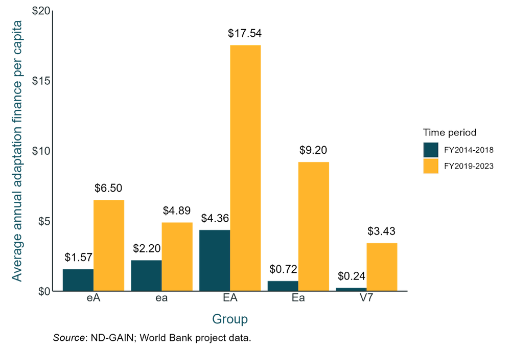 Chart showing adaptation finance for the most vulnerable countries has risen sharply but still remains fairly low