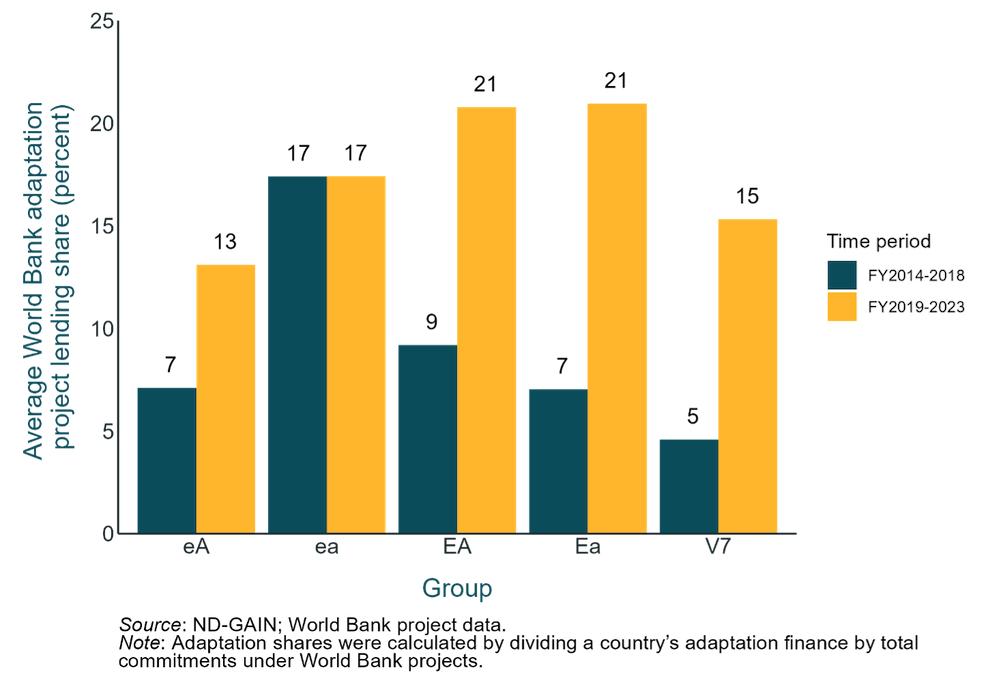 Chart showing the the adaptation share of World Bank commitments rose sharply for the more vulnerable groups