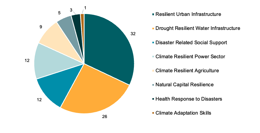 Pie chart showing agriculture is a relatively small portion of adaptation finance by sector