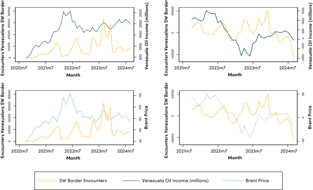 Are Sanctions on Venezuela a Driver of Migration to the Southwest Border? , Monthly variation of Venezuela oil income / prices and border crossings of Venezuelans Four line graphs illustrating monthly variation of Venezuela oil income / prices and border crossings of Venezuelans