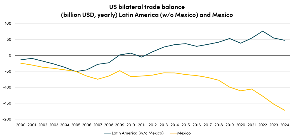US bilateral trade balance (billions USD, yearly) Latin America (w/o Mexico) and Mexico