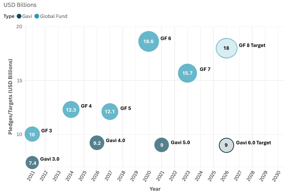 Gavi and Global Fund replenishment cycles by size (2011–2030)