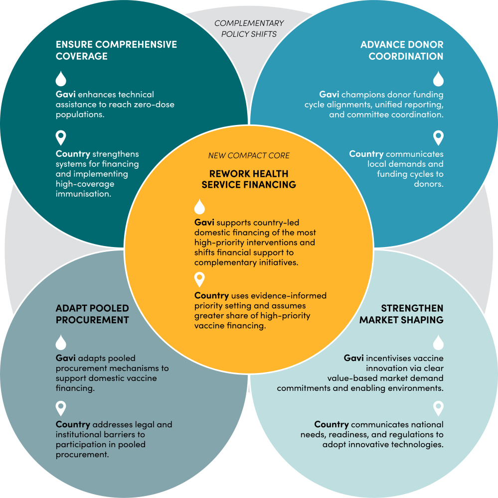 Diagram showing facets of the New Compact
