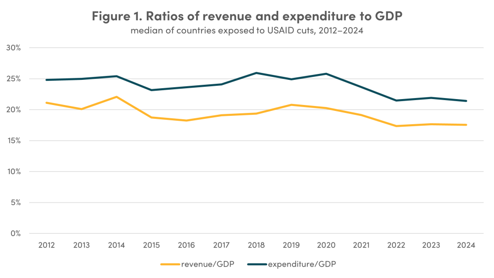 Bridging the Gap, Ratios of revenue and expenditure to GDP