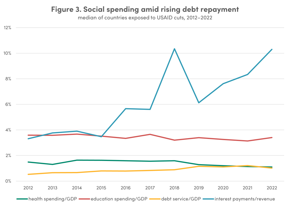 Bridging the Gap, Social spending amid rising debt repayment