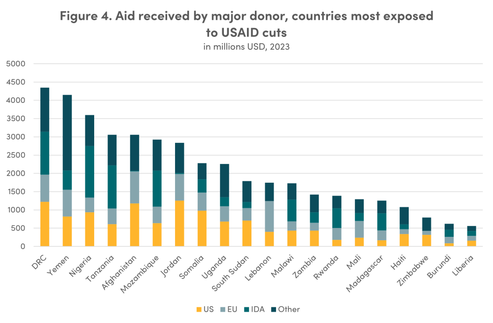 Bridging the Gap, Aid received by major donor, countries most exposed to USAID cuts