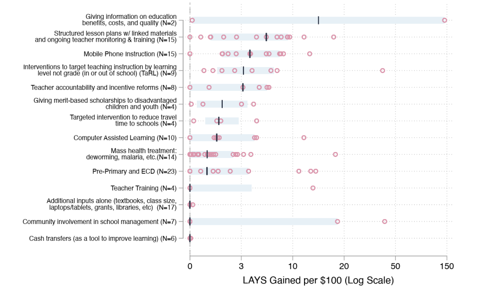 Graph illustrating how he best programs can deliver 10x more impact for the same investment.