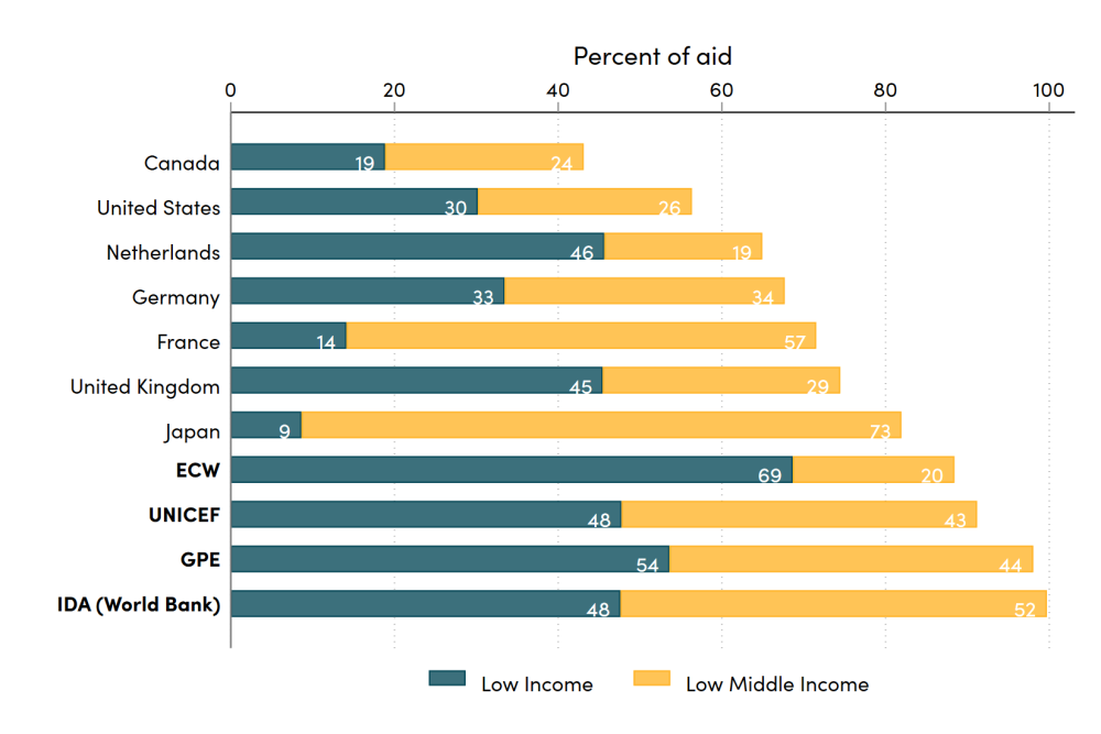 Bar graph illustrating how multilateral education is much more poverty focused compared to bilateral education aid