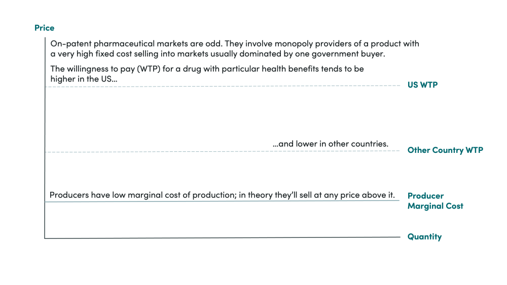 Comparison of willingness to pay for on-patent pharmaceuticals across countries panel 1
