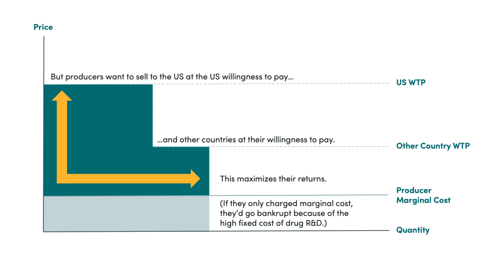Comparison of willingness to pay for on-patent pharmaceuticals across countries panel 2