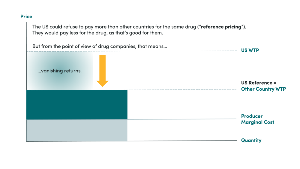Comparison of willingness to pay for on-patent pharmaceuticals across countries with reference pricing panel 1
