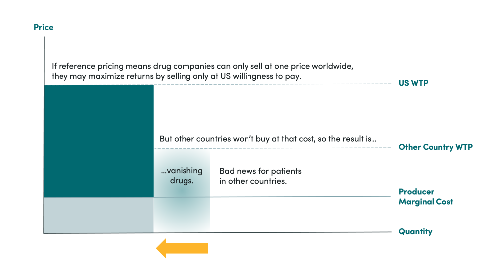 Comparison of willingness to pay for on-patent pharmaceuticals across countries with reference pricing panel 2