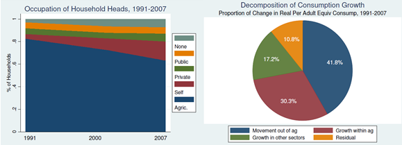 Description: Machine generated alternative text: Occupation of Household Heads, 1991 -2007 CI) o -c G) U) D o ..- o None Public Self Agric. 1991 2000 2007