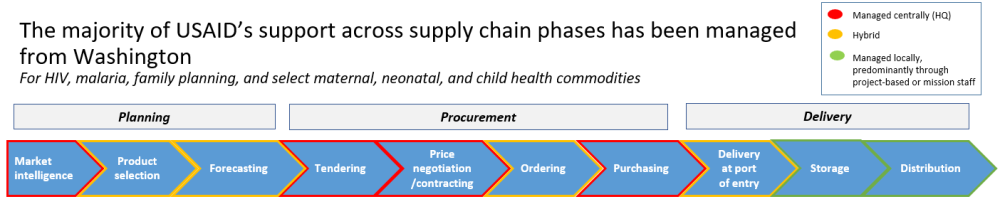 Three Reasons, US government support by supply chain phase